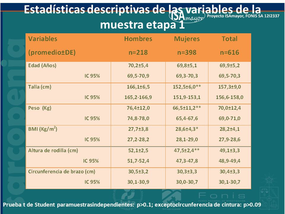 Estadísticas descriptivas de las variables de la muestra etapa 1