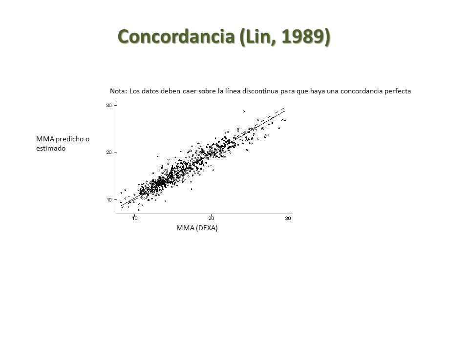 Concordancia (Lin, 1989) Nota: Los datos deben caer sobre la línea discontinua para que haya una concordancia perfecta.