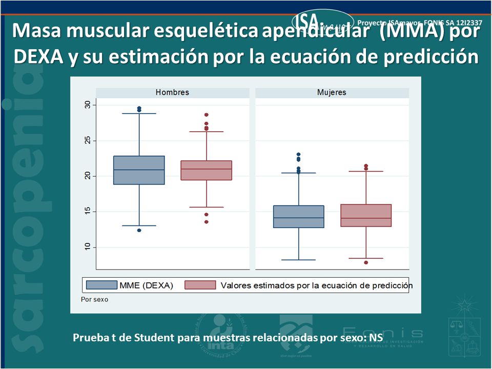 Masa muscular esquelética apendicular (MMA) por DEXA y su estimación por la ecuación de predicción