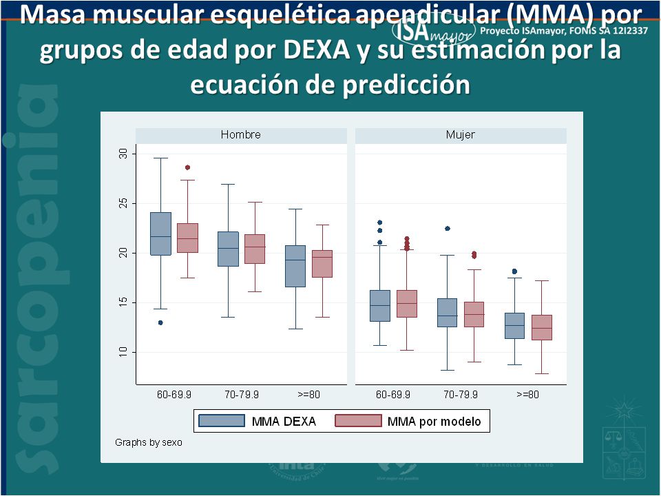 Masa muscular esquelética apendicular (MMA) por grupos de edad por DEXA y su estimación por la ecuación de predicción