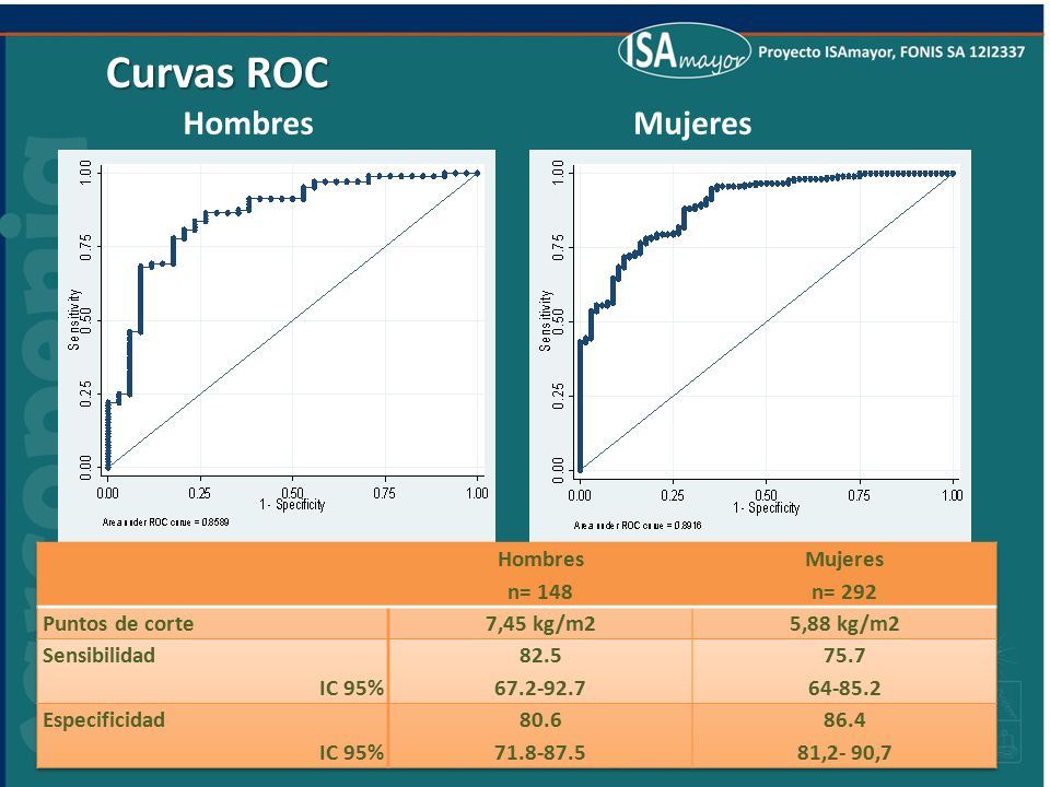 Curvas ROC Hombres Mujeres Hombres n= 148 Mujeres n= 292