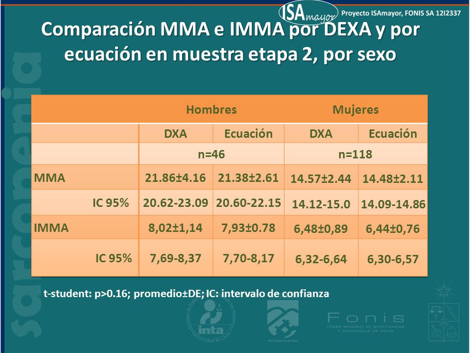 Comparación MMA e IMMA por DEXA y por ecuación en muestra etapa 2, por sexo