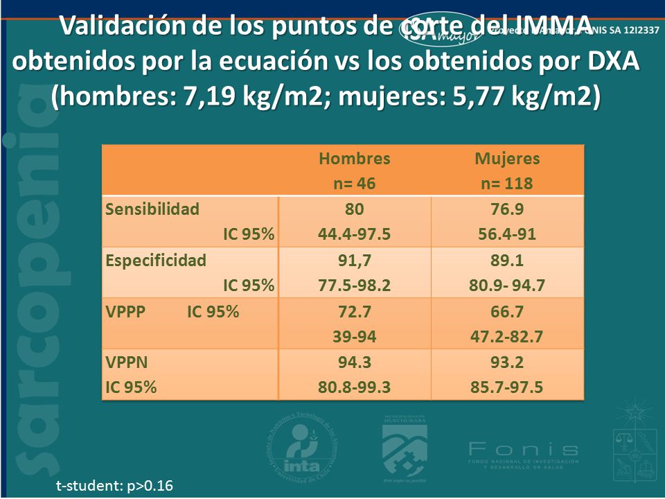 Validación de los puntos de corte del IMMA obtenidos por la ecuación vs los obtenidos por DXA (hombres: 7,19 kg/m2; mujeres: 5,77 kg/m2)