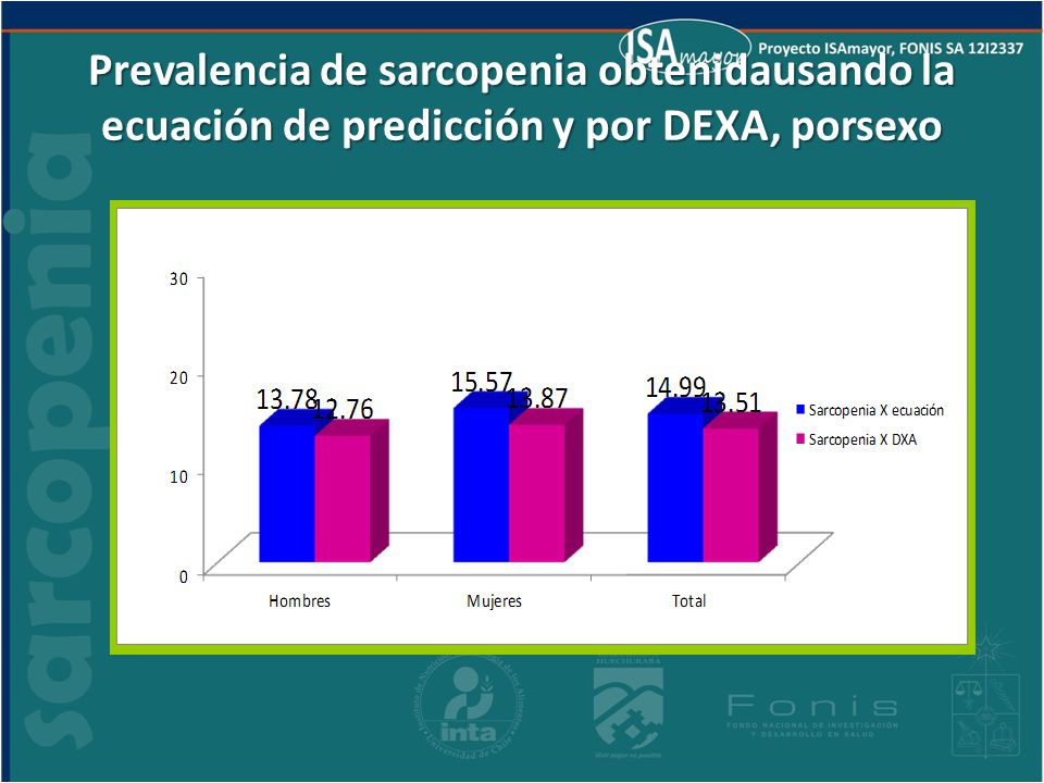 Prevalencia de sarcopenia obtenidausando la ecuación de predicción y por DEXA, porsexo