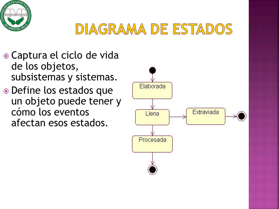 Diagrama de Estados Captura el ciclo de vida de los objetos, subsistemas y sistemas.