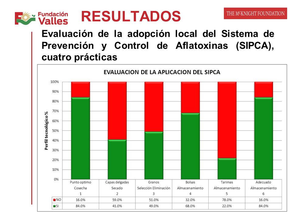 RESULTADOS Evaluación de la adopción local del Sistema de Prevención y Control de Aflatoxinas (SIPCA), cuatro prácticas.