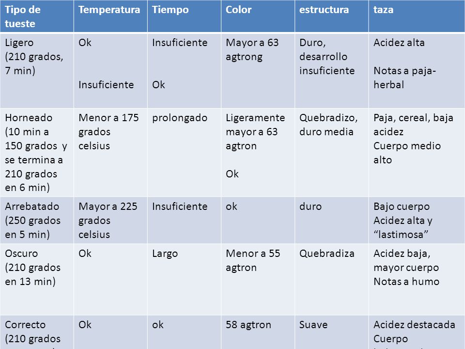 Tipo de tueste Temperatura. Tiempo. Color. estructura. taza. Ligero. (210 grados, 7 min) Ok.