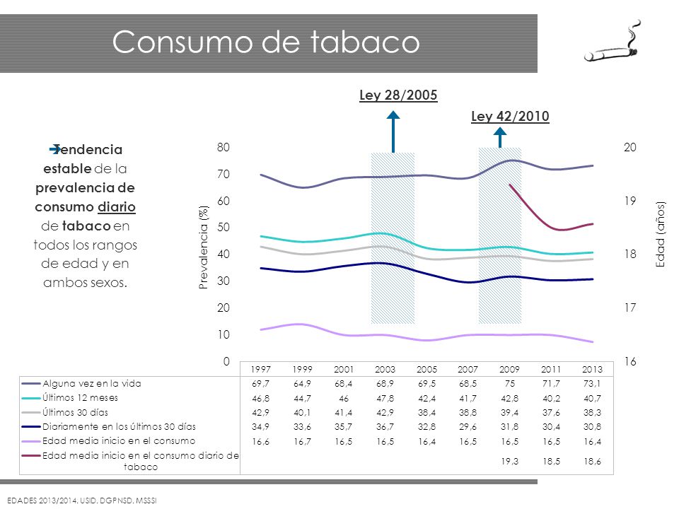 Consumo de tabaco Ley 28/2005 Ley 42/2010