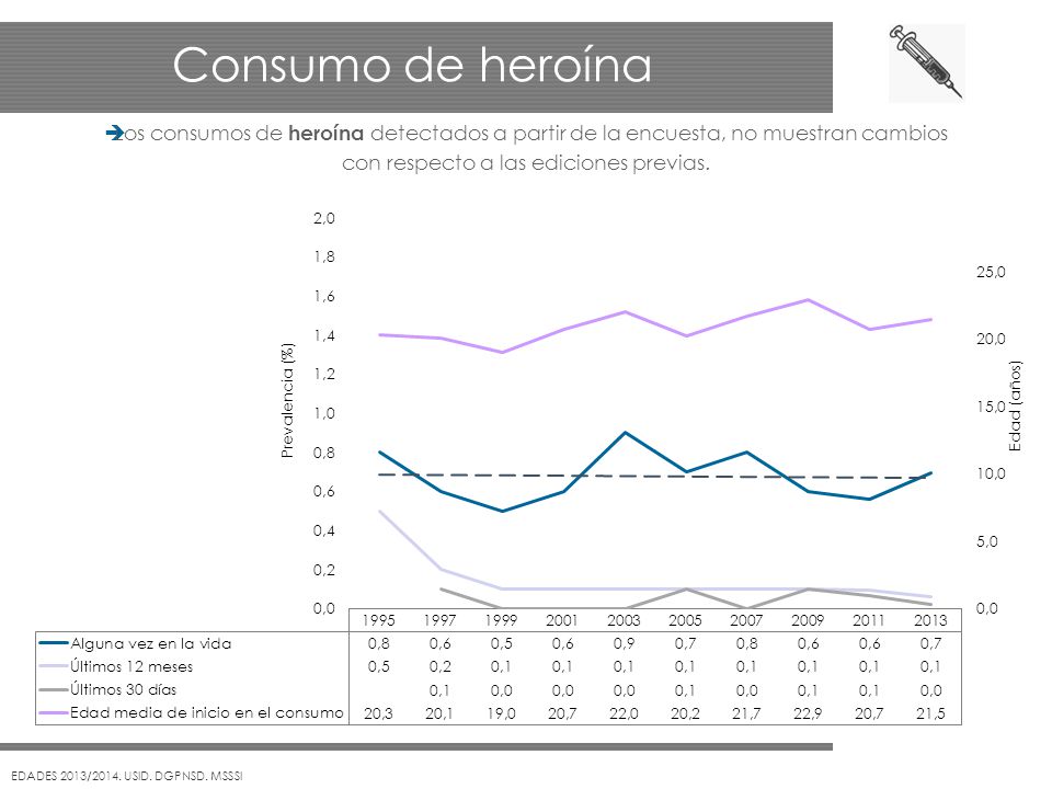 Consumo de heroína Los consumos de heroína detectados a partir de la encuesta, no muestran cambios con respecto a las ediciones previas.