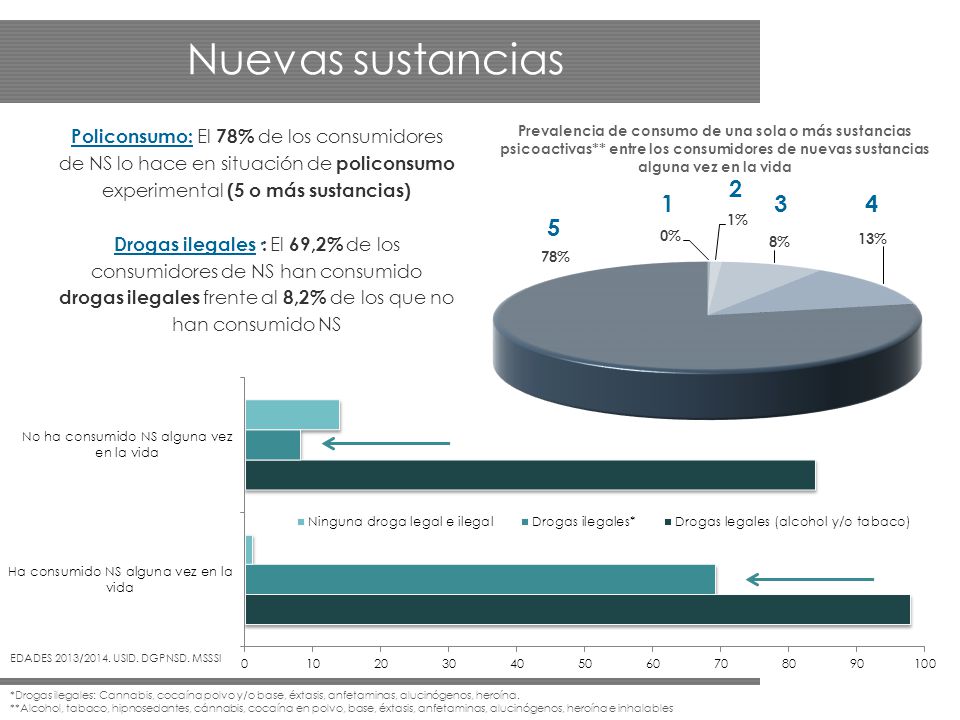 Nuevas sustancias Policonsumo: El 78% de los consumidores de NS lo hace en situación de policonsumo experimental (5 o más sustancias)