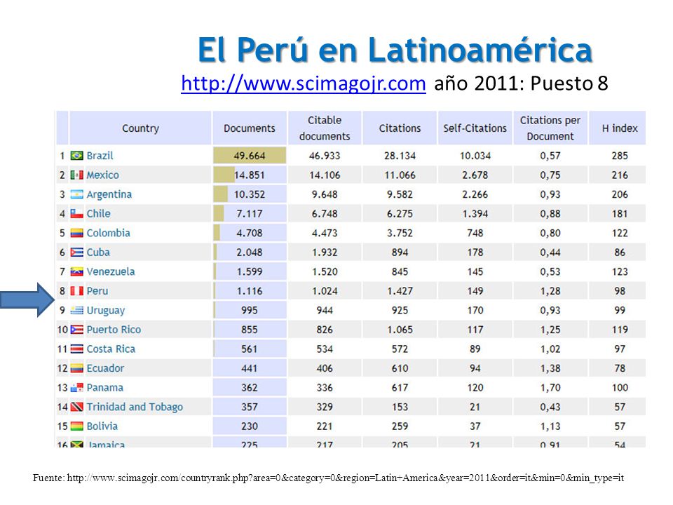 El Perú en Latinoamérica   año 2011: Puesto 8