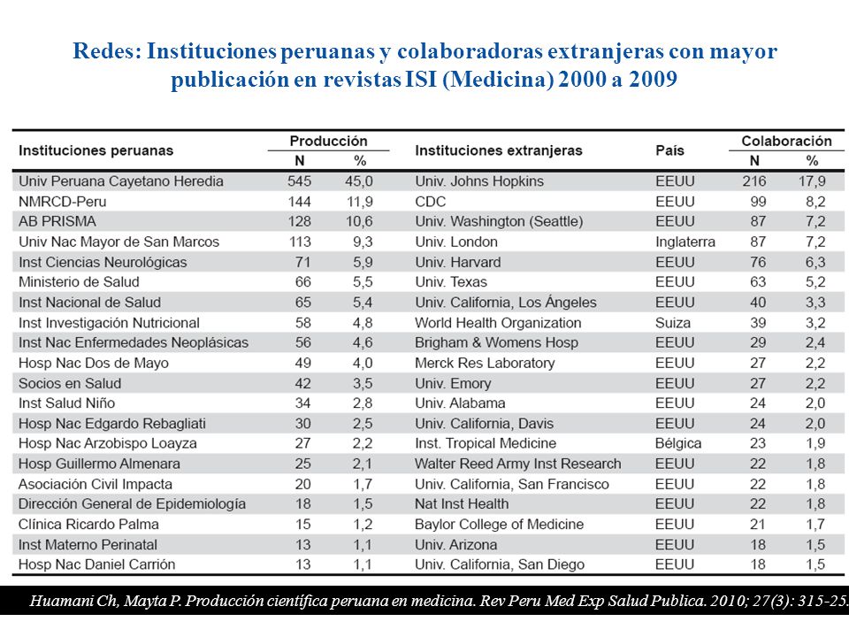 Redes: Instituciones peruanas y colaboradoras extranjeras con mayor publicación en revistas ISI (Medicina) 2000 a 2009