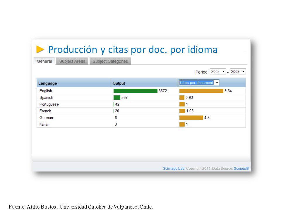 ► Producción y citas por doc. por idioma