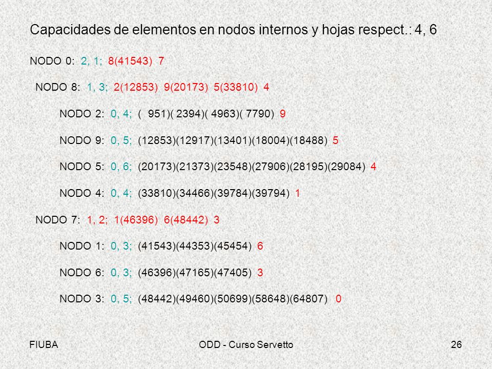 Capacidades de elementos en nodos internos y hojas respect.: 4, 6