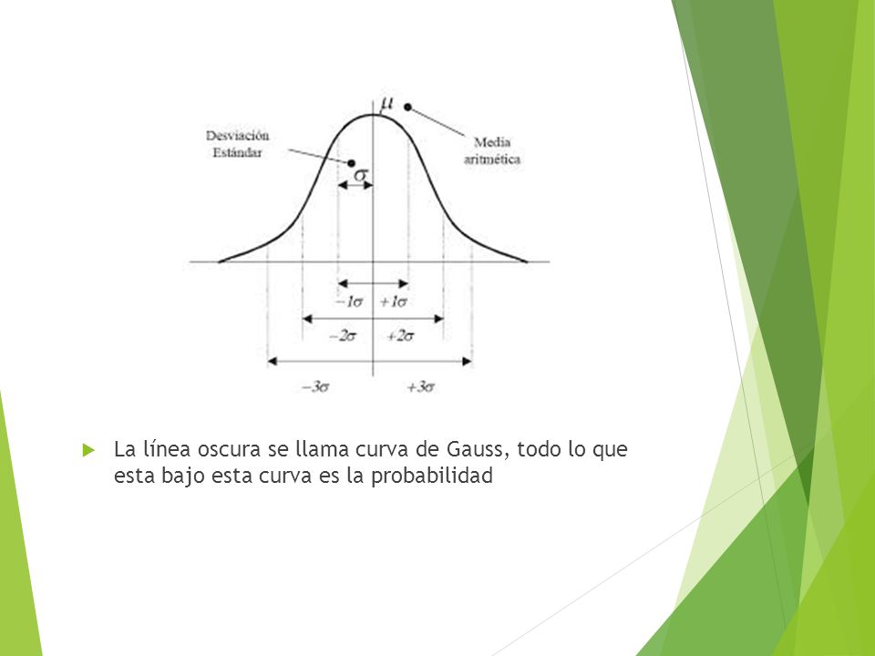 La línea oscura se llama curva de Gauss, todo lo que esta bajo esta curva es la probabilidad
