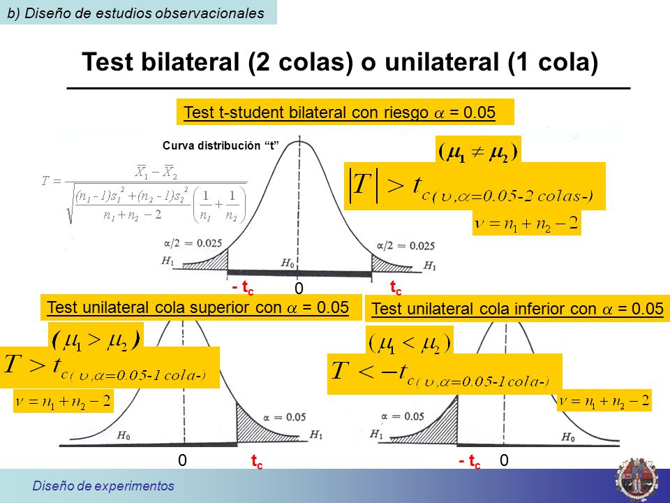 Test bilateral (2 colas) o unilateral (1 cola)
