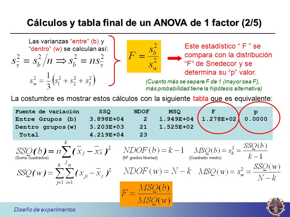 Cálculos y tabla final de un ANOVA de 1 factor (2/5)