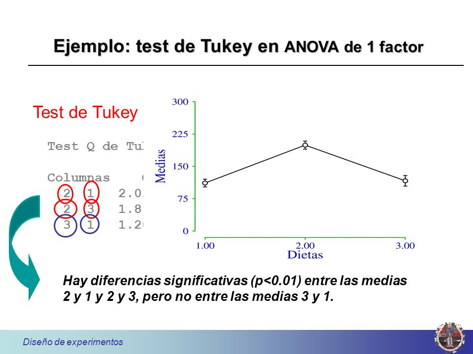 Ejemplo: test de Tukey en ANOVA de 1 factor