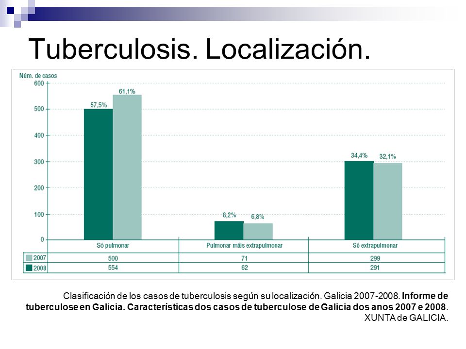 Tuberculosis. Localización.