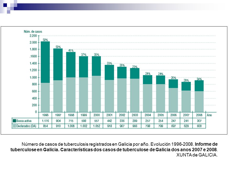 Número de casos de tuberculosis registrados en Galicia por año