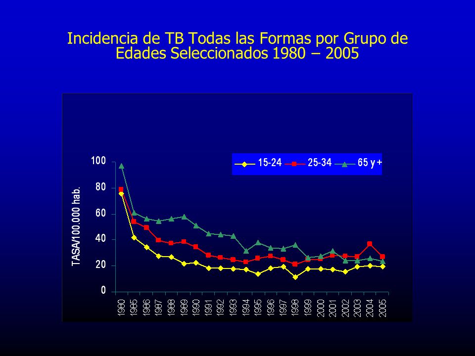 Incidencia de TB Todas las Formas por Grupo de Edades Seleccionados 1980 – 2005