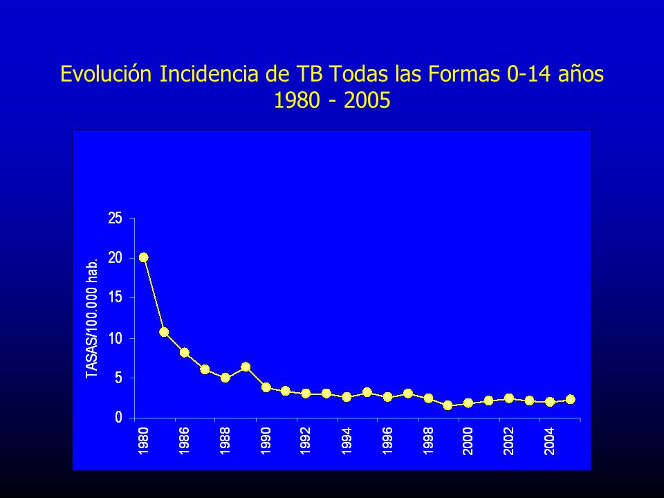 Evolución Incidencia de TB Todas las Formas 0-14 años