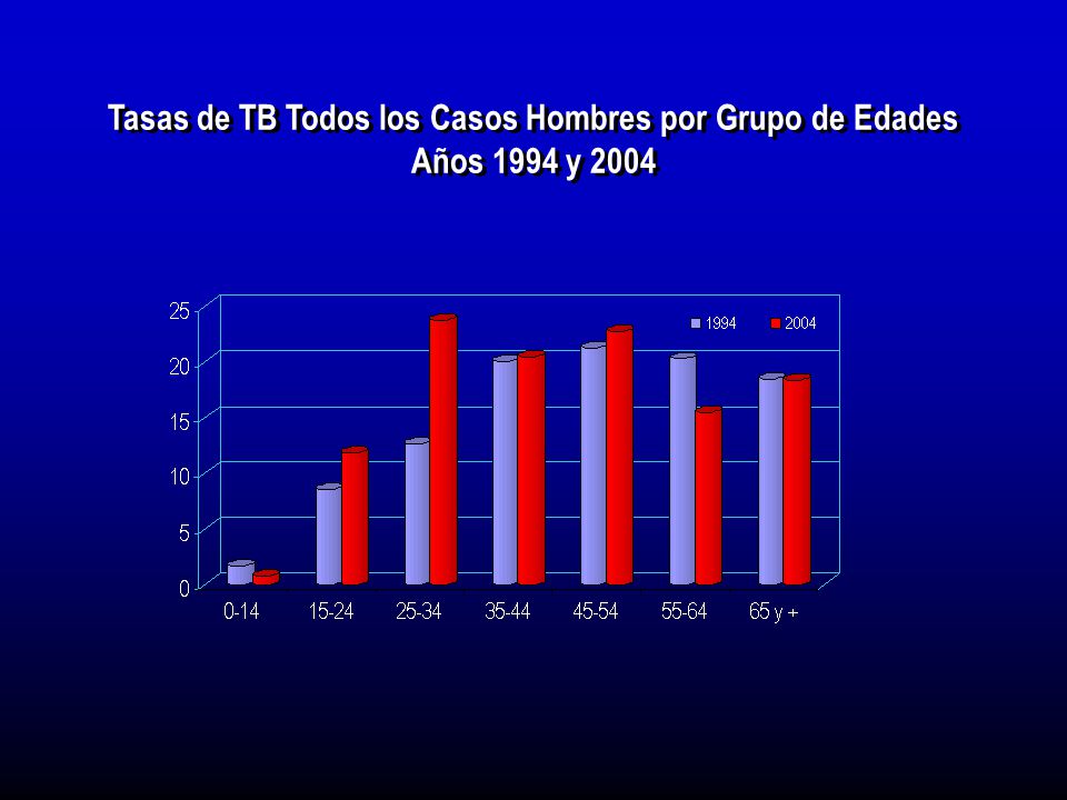 Tasas de TB Todos los Casos Hombres por Grupo de Edades Años 1994 y 2004