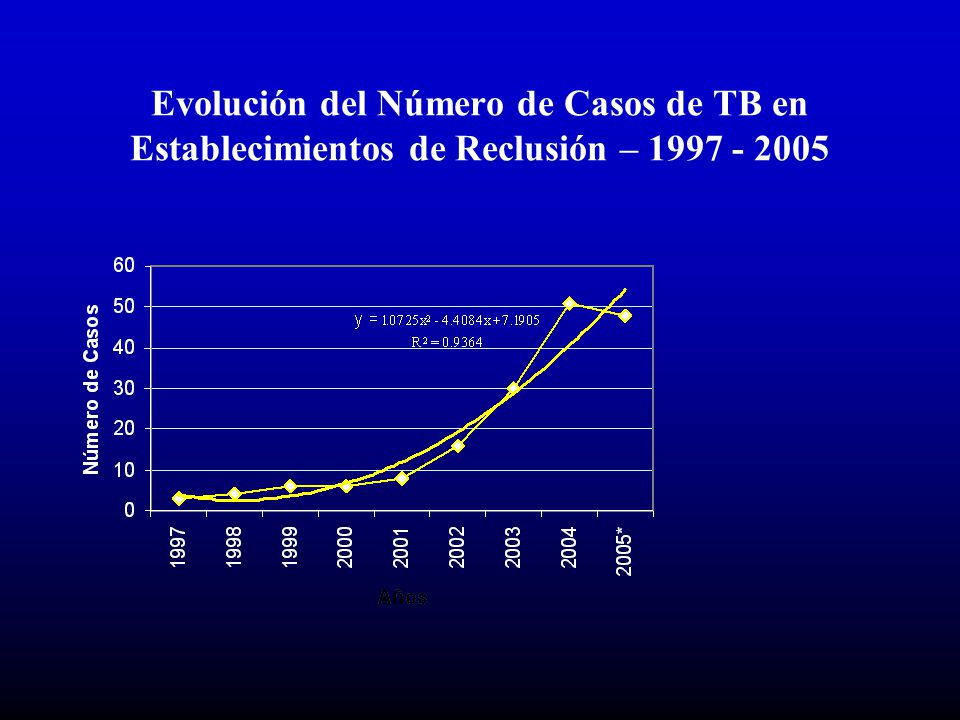 Evolución del Número de Casos de TB en Establecimientos de Reclusión –