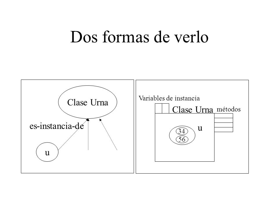 Dos formas de verlo Clase Urna Clase Urna es-instancia-de u u