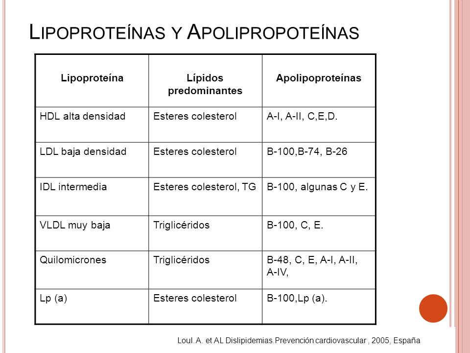 Lipoproteínas y Apolipropoteínas