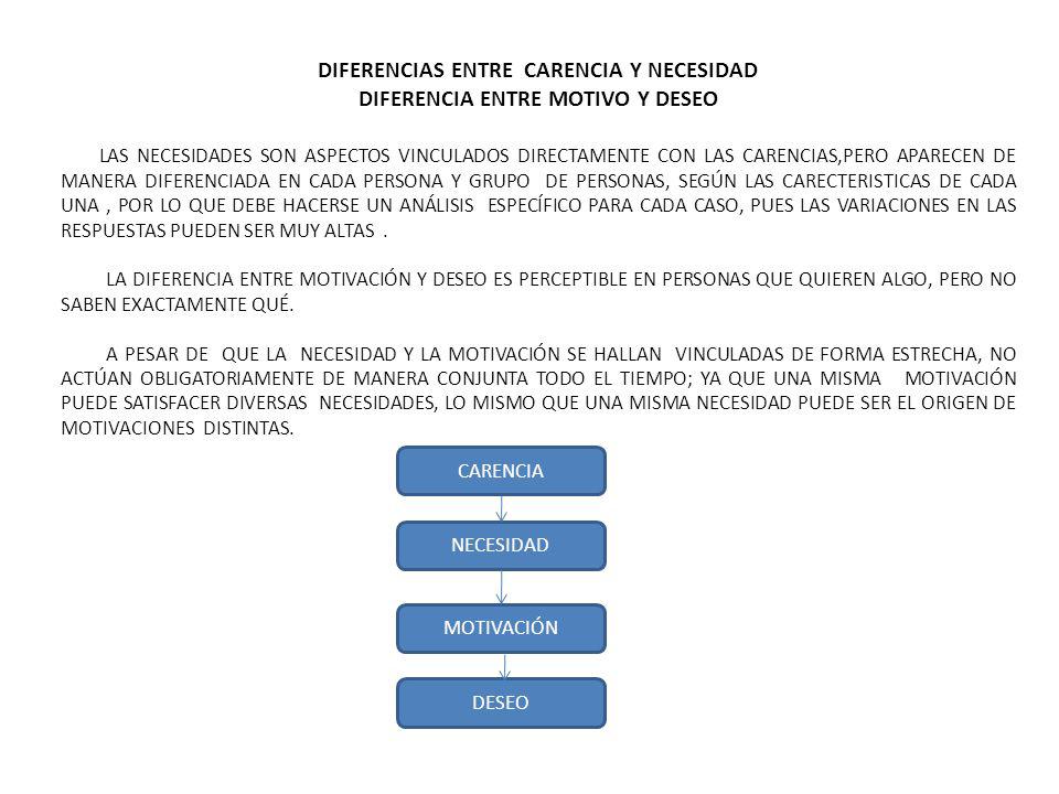 DIFERENCIAS ENTRE CARENCIA Y NECESIDAD DIFERENCIA ENTRE MOTIVO Y DESEO
