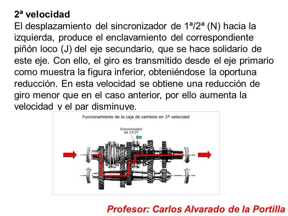 2ª velocidad El desplazamiento del sincronizador de 1ª/2ª (N) hacia la izquierda, produce el enclavamiento del correspondiente piñón loco (J) del eje secundario, que se hace solidario de este eje. Con ello, el giro es transmitido desde el eje primario como muestra la figura inferior, obteniéndose la oportuna reducción. En esta velocidad se obtiene una reducción de giro menor que en el caso anterior, por ello aumenta la velocidad y el par disminuye.