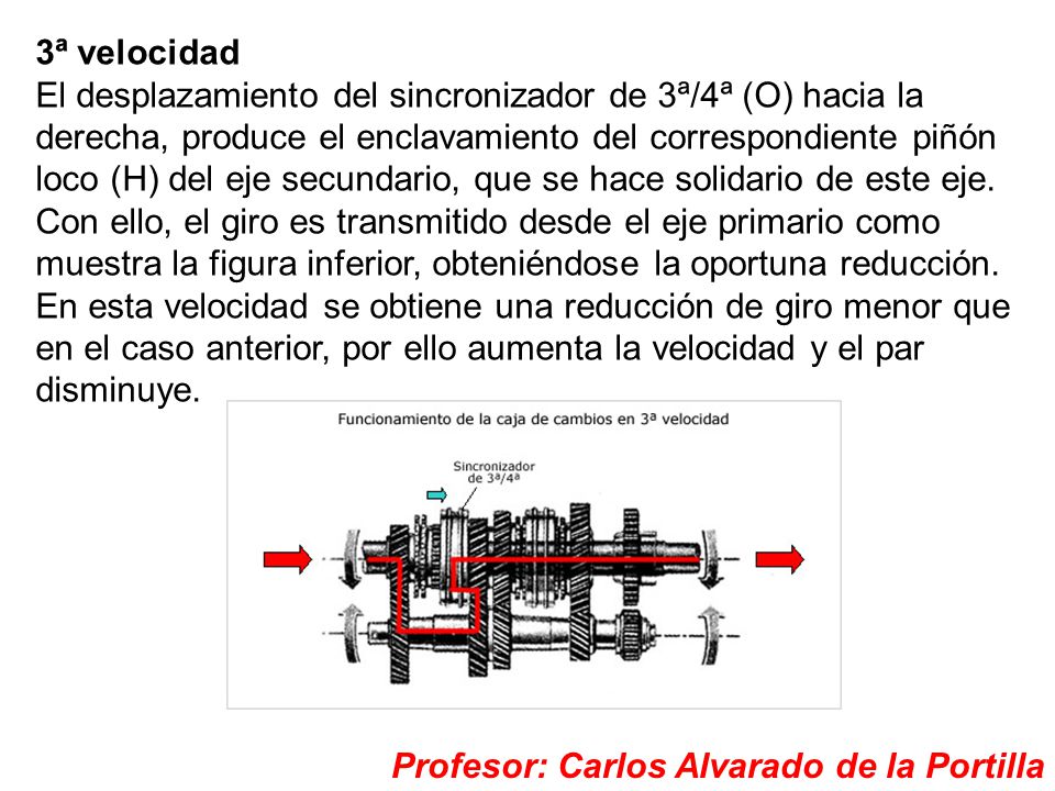 3ª velocidad El desplazamiento del sincronizador de 3ª/4ª (O) hacia la derecha, produce el enclavamiento del correspondiente piñón loco (H) del eje secundario, que se hace solidario de este eje. Con ello, el giro es transmitido desde el eje primario como muestra la figura inferior, obteniéndose la oportuna reducción. En esta velocidad se obtiene una reducción de giro menor que en el caso anterior, por ello aumenta la velocidad y el par disminuye.