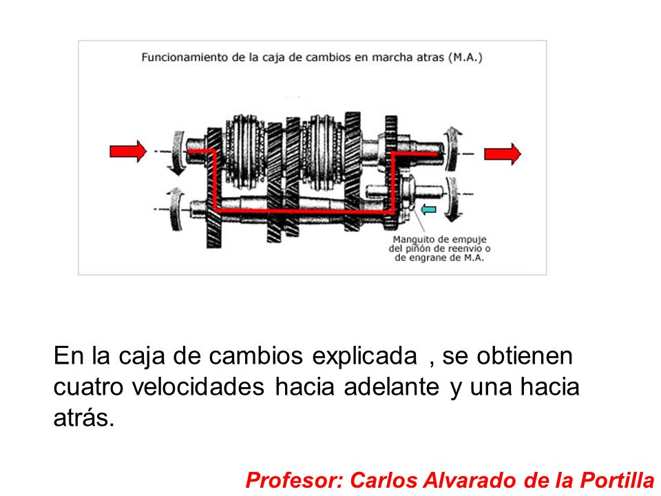 En la caja de cambios explicada , se obtienen cuatro velocidades hacia adelante y una hacia atrás.