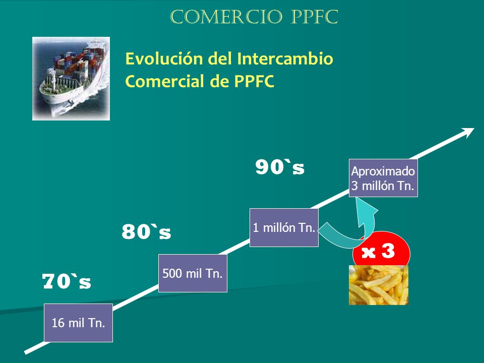 COMERCIO PPFC Evolución del Intercambio Comercial de PPFC. 90`s. Aproximado. 3 millón Tn. 1 millón Tn.