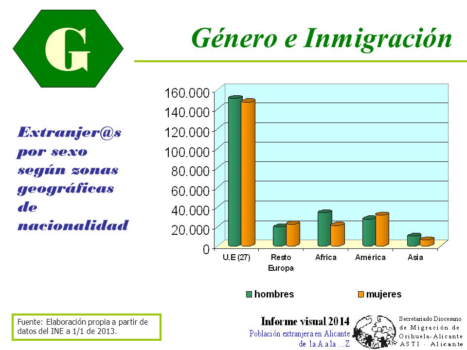 G Género e Inmigración por sexo según zonas geográficas