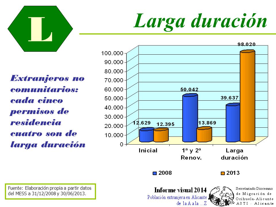 L L. Larga duración. Extranjeros no comunitarios: cada cinco permisos de residencia cuatro son de larga duración.