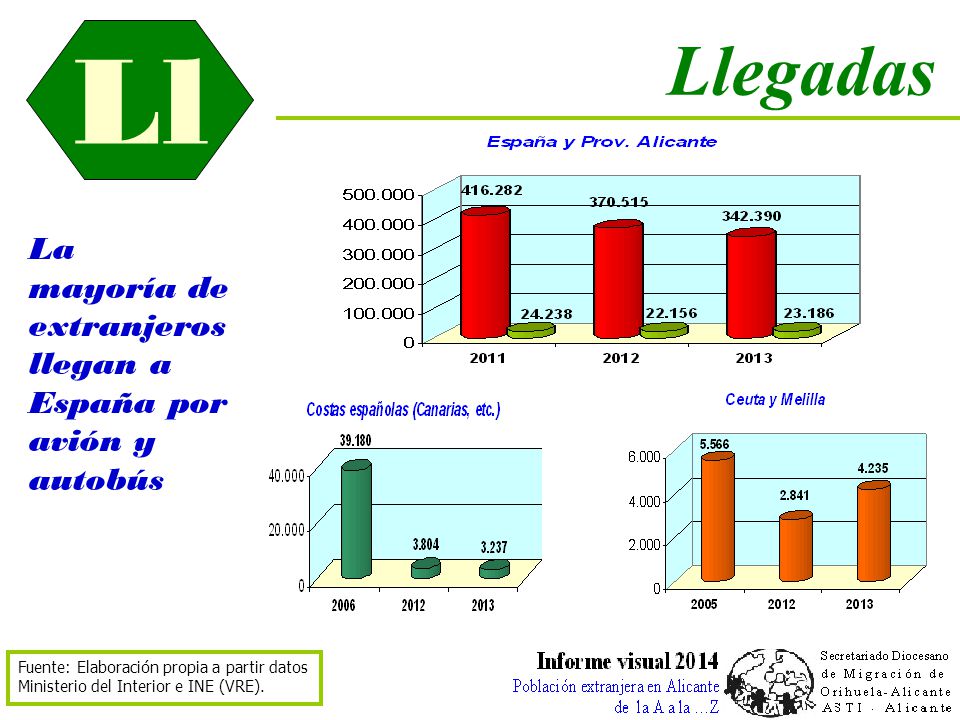 Ll Ll. Llegadas. La mayoría de extranjeros llegan a España por avión y autobús.