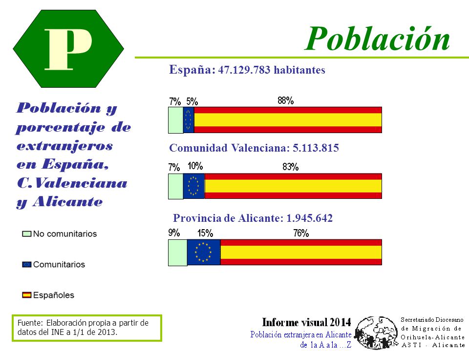 P Población. España: habitantes. Población y porcentaje de extranjeros en España, C.Valenciana y Alicante.