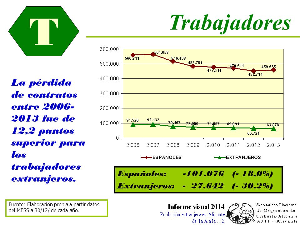 T T. Trabajadores. La pérdida de contratos entre fue de 12,2 puntos superior para los trabajadores extranjeros.