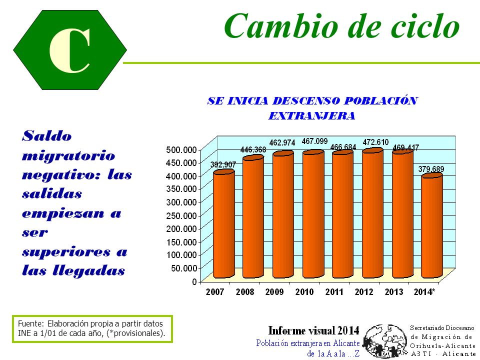 Cambio de ciclo C. Saldo migratorio negativo: las salidas empiezan a ser superiores a las llegadas.