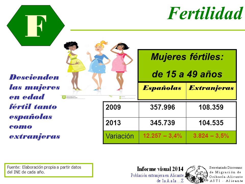 F F Fertilidad Mujeres fértiles: de 15 a 49 años