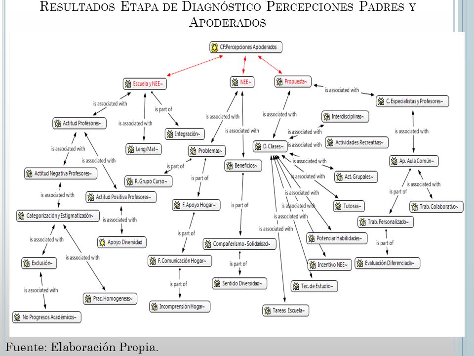Resultados Etapa de Diagnóstico Percepciones Padres y Apoderados