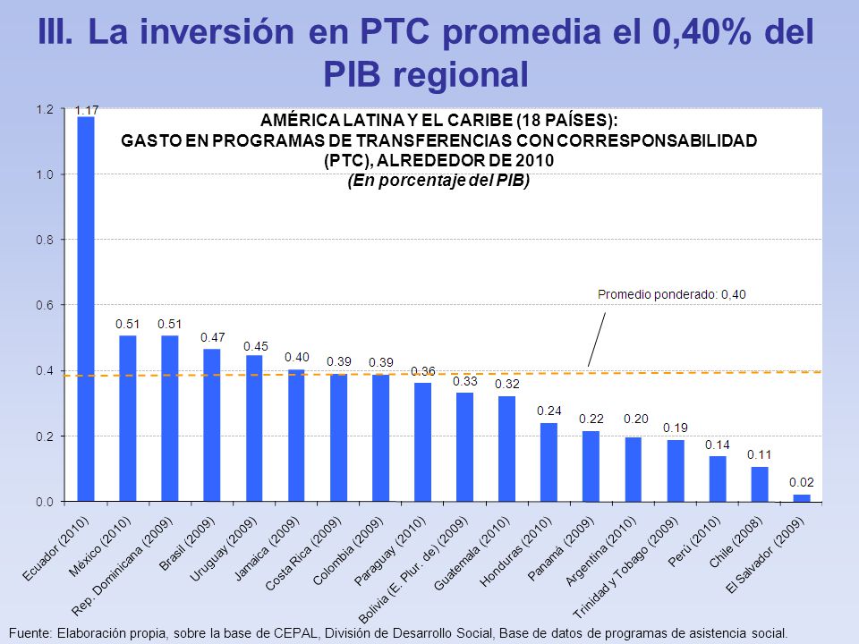 III. La inversión en PTC promedia el 0,40% del PIB regional