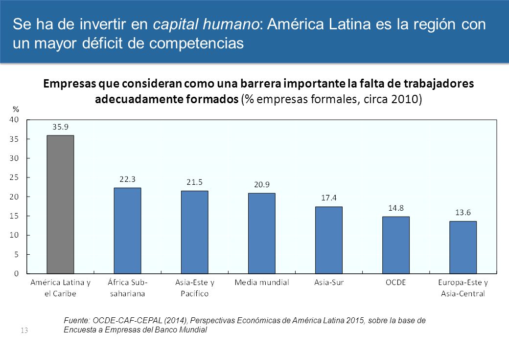 samedi 8 avril 2017 Se ha de invertir en capital humano: América Latina es la región con un mayor déficit de competencias.