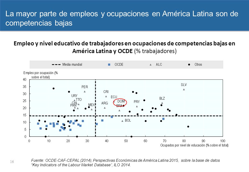 samedi 8 avril 2017 La mayor parte de empleos y ocupaciones en América Latina son de competencias bajas.