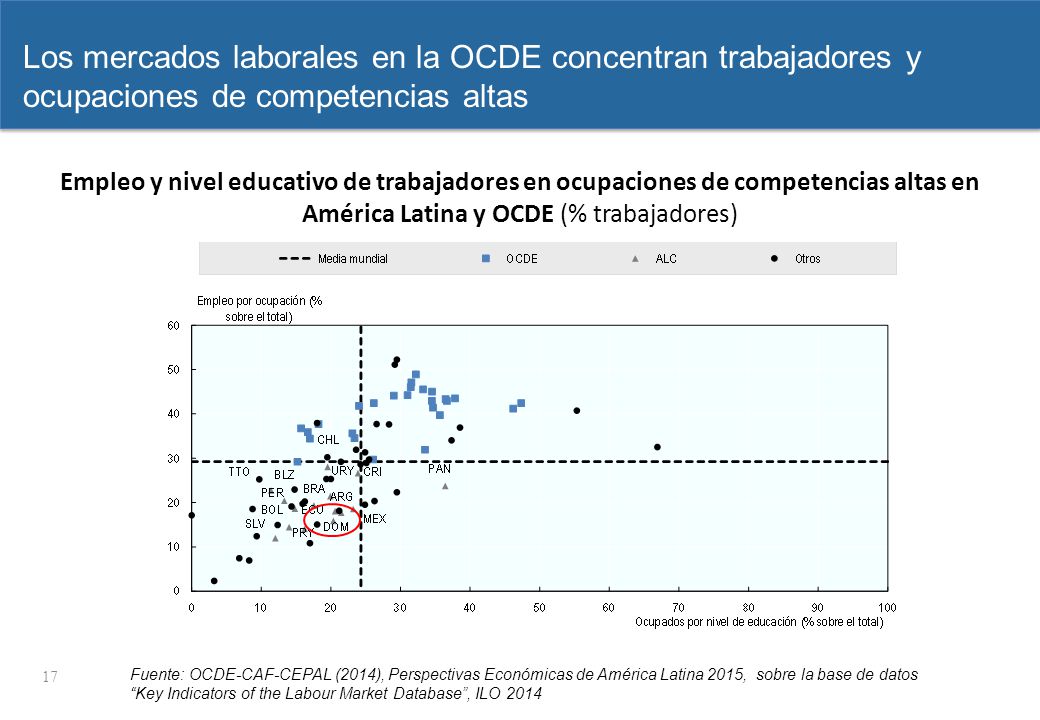 samedi 8 avril 2017 Los mercados laborales en la OCDE concentran trabajadores y ocupaciones de competencias altas.