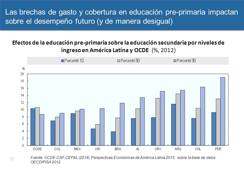 samedi 8 avril 2017 Las brechas de gasto y cobertura en educación pre-primaria impactan sobre el desempeño futuro (y de manera desigual)