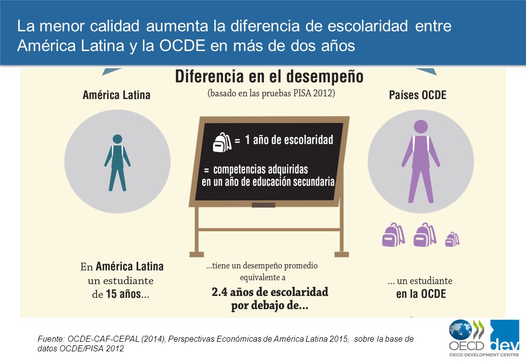 samedi 8 avril 2017 La menor calidad aumenta la diferencia de escolaridad entre América Latina y la OCDE en más de dos años.