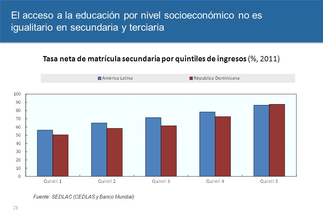 samedi 8 avril 2017 El acceso a la educación por nivel socioeconómico no es igualitario en secundaria y terciaria.
